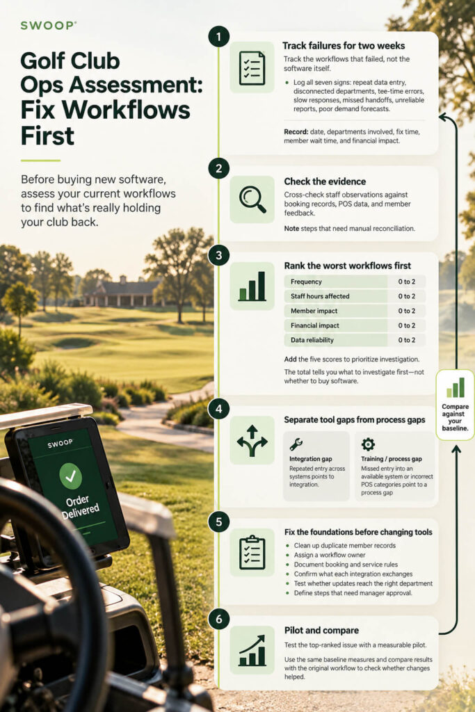 Golf Club Ops Assessment: Fix Workflows First